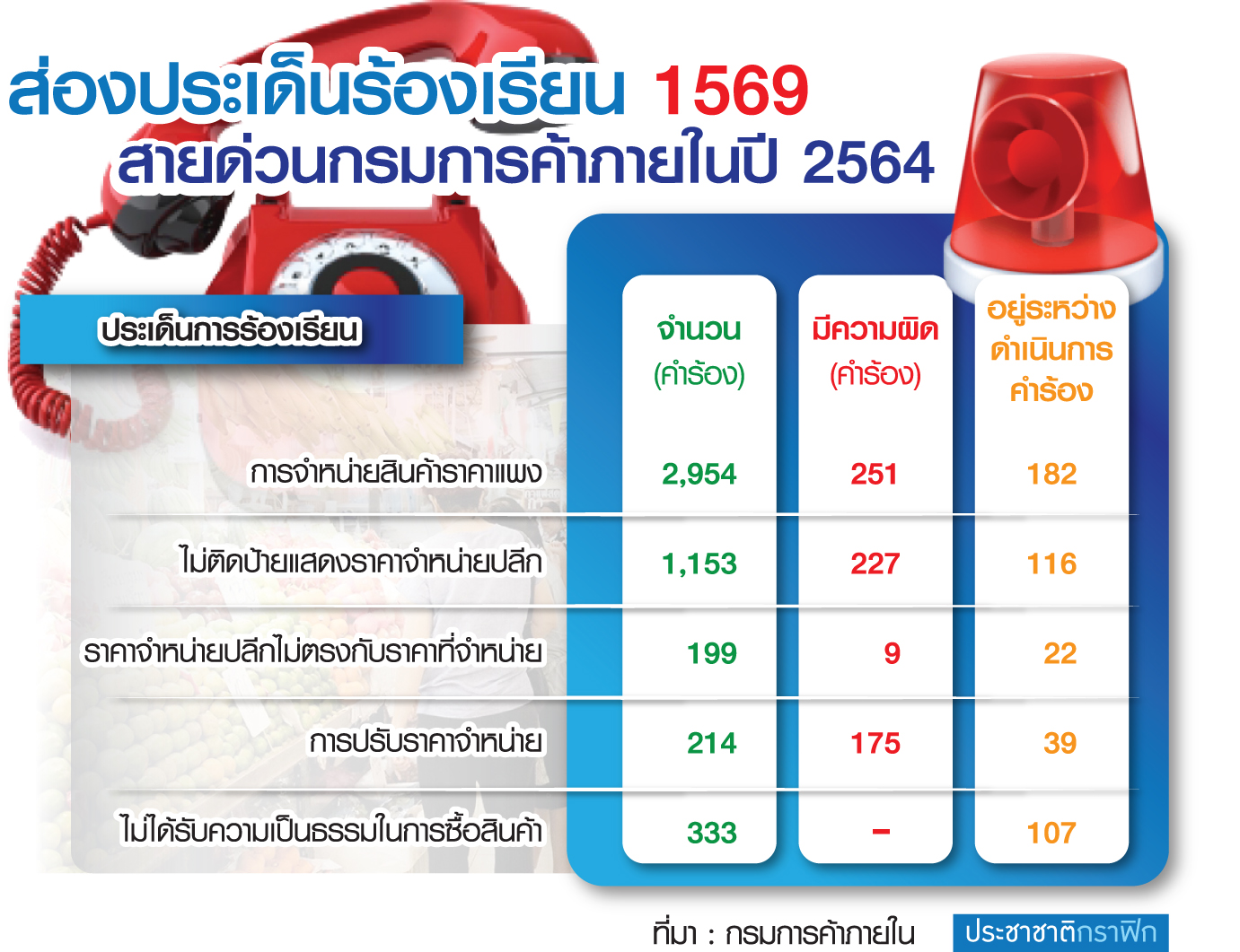 ส่องประเด็นร้องเรียน 1569