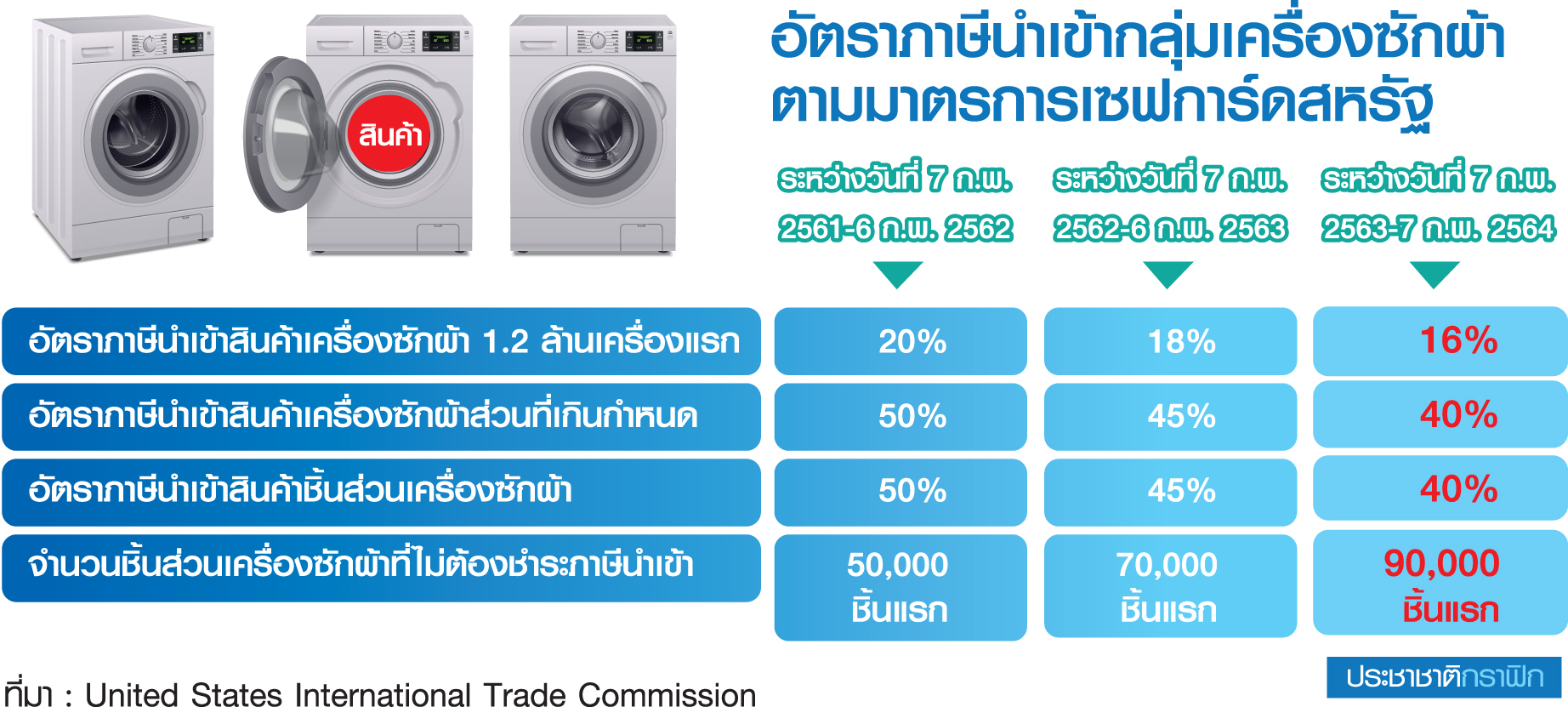 อัตราภาษีนำเข้ากลุ่มเครื่องซักผ้าตามมาตรฐานเซฟการ์ดสหรัฐ