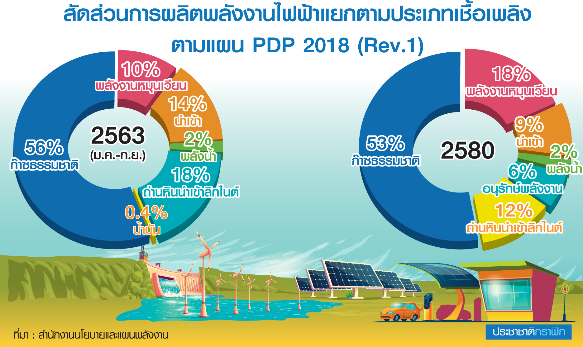 การผลิตพลังงานไฟฟ้าแยกตามประเภทเชื้อเพลิง ตามแผน PDP 2018 (Rev.1)