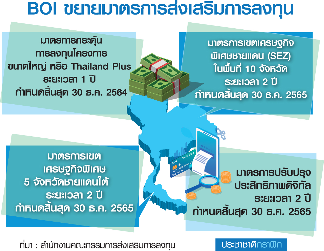 BOI ขยายมาตรการส่งเสริมการลงทุน