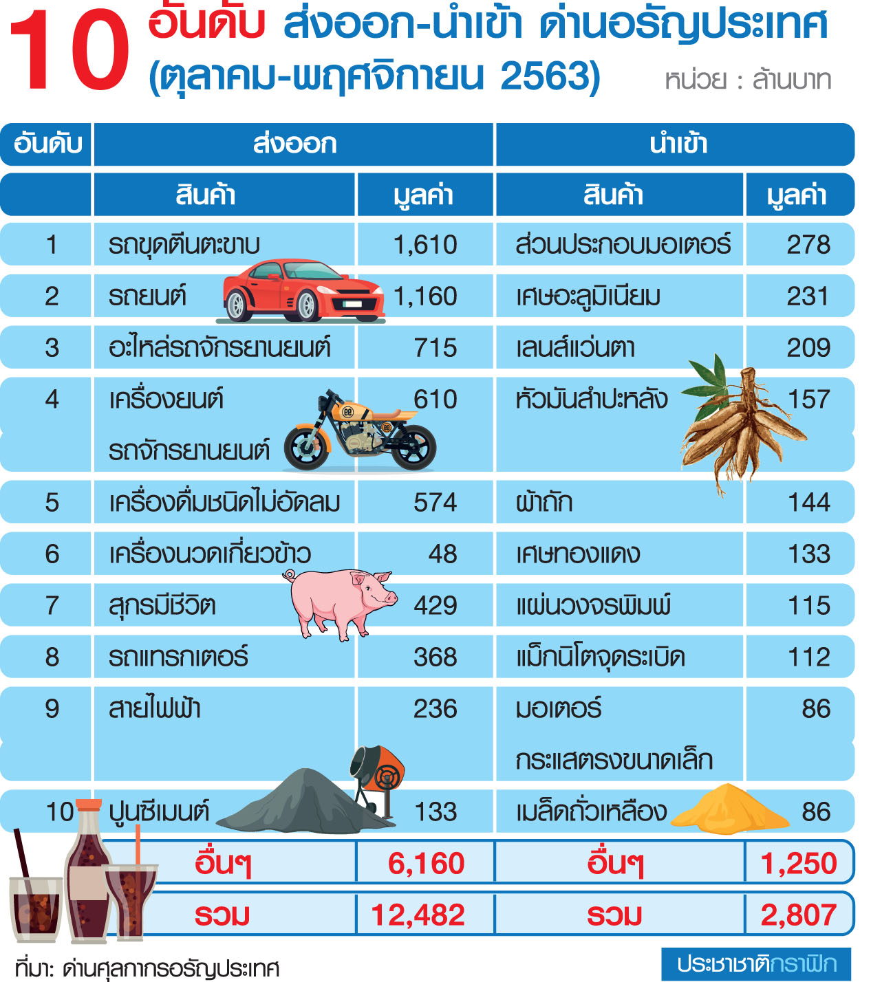 เศรษฐกิจไทยชะลอตัว