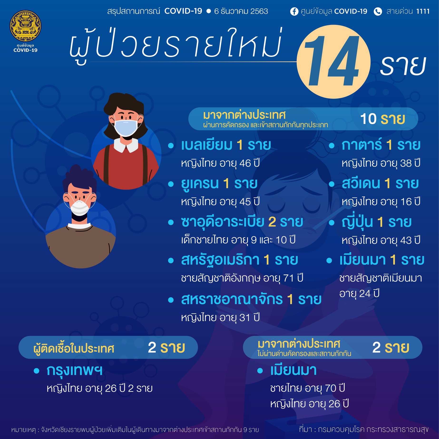 ผู้ติดเชื้อโควิดในประเทศ 6ธันวาฯ