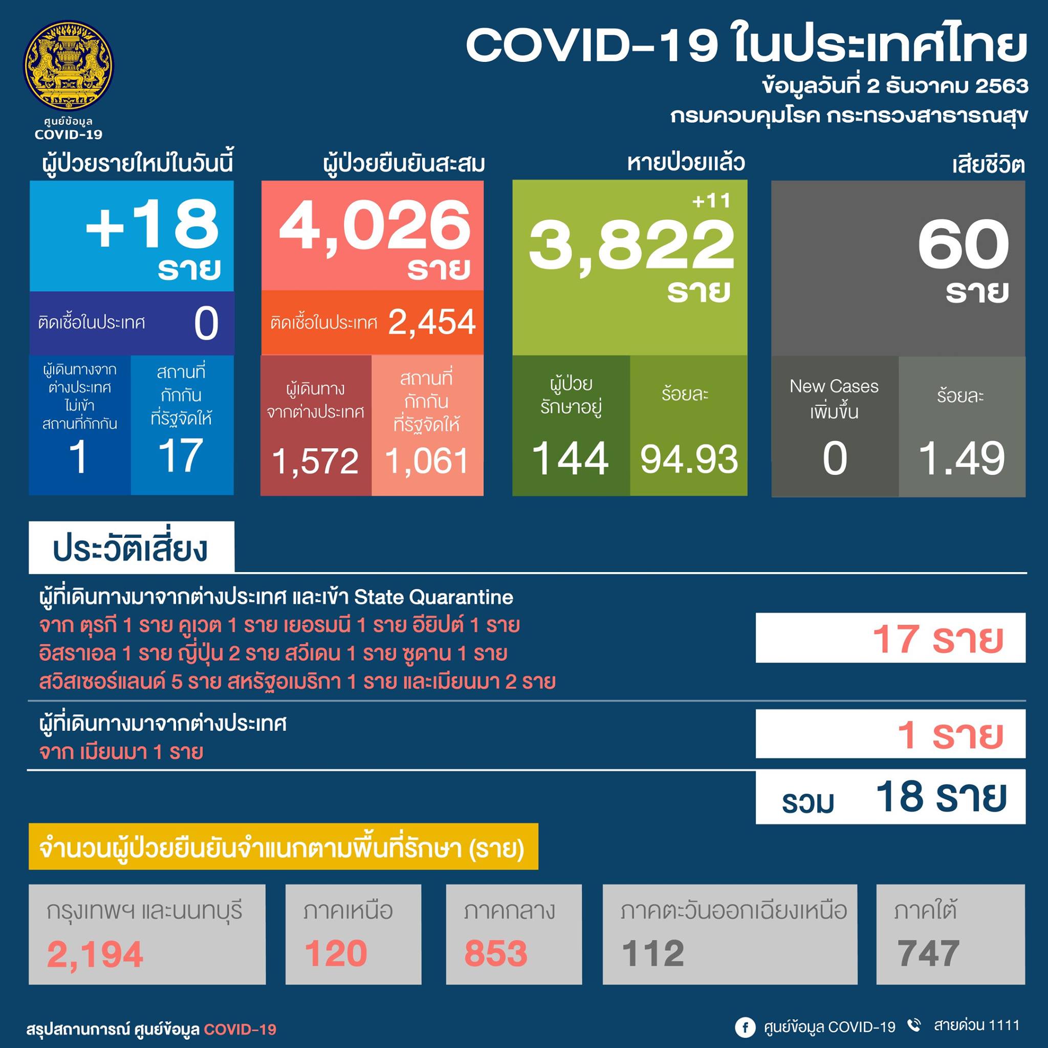 ศบค. ผู้ป่วยโควิดรายใหม่วันนี้ (2 ธ.ค.) เพิ่ม 18 ราย  กลับจากเมียนมาติดเชื้อพุ่ง 10 ราย