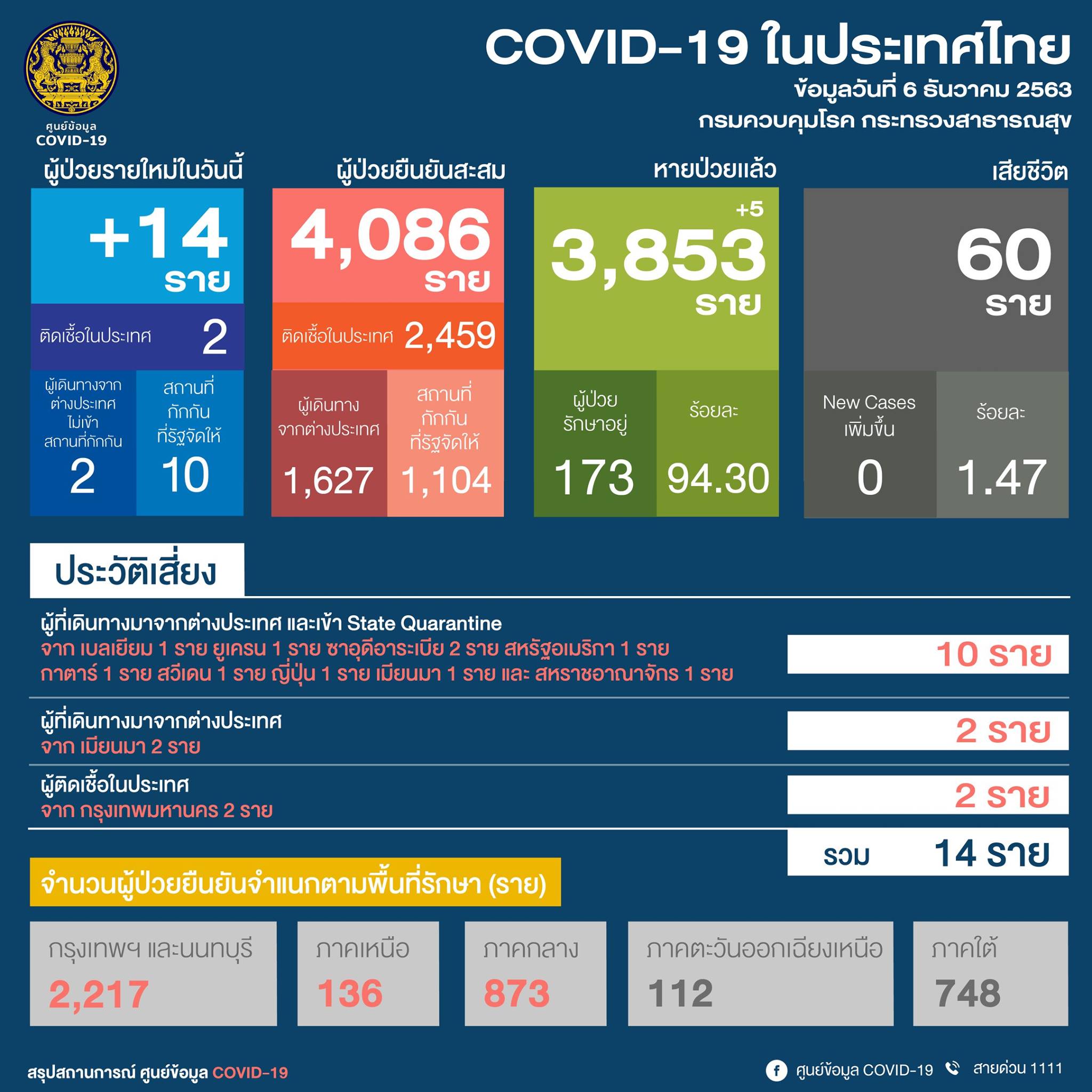 ผู้ติดเชื้อโควิด-6ธันวาคม
