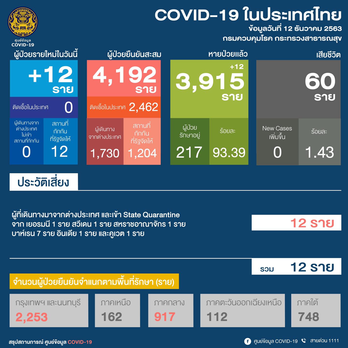 ศบค. พบผู้ติดเชื้อรายใหม่วันนี้ (12 ธ.ค.) เพิ่มอีก 12 ราย มาจากต่างประเทศ