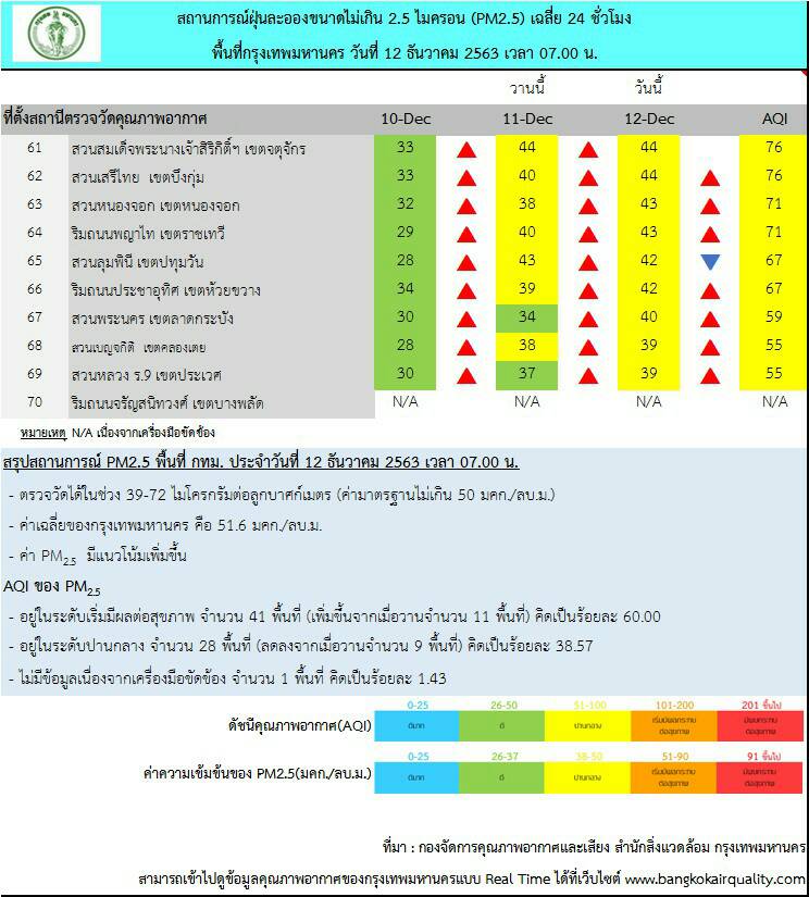 ฝุ่น 12-12-63