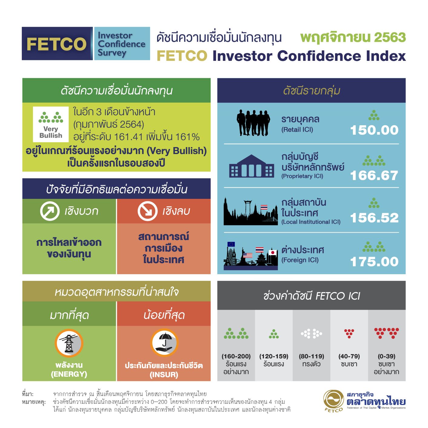 ดัชนีความเชื่อมั่นนักลงทุนเดือน ธ.ค.