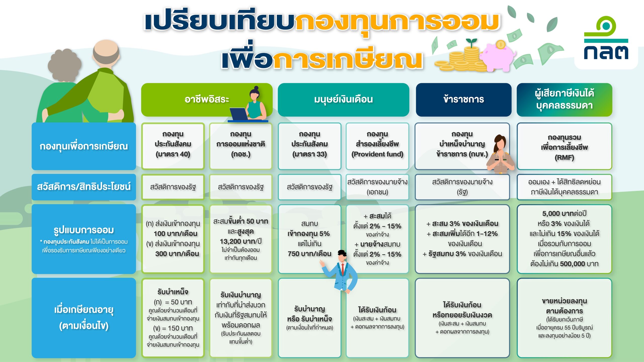 เปิด 3 กองทุน “สวัสดิการเพื่อการเกษียณ” ทางเลือกของมนุษย์เงินเดือน & อาชีพอิสระ