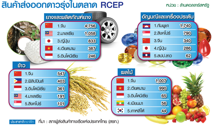 นับถอยหลัง “คิกออฟ RCEP” เพิ่มโอกาสการค้า-การลงทุน 5 แสนล้าน