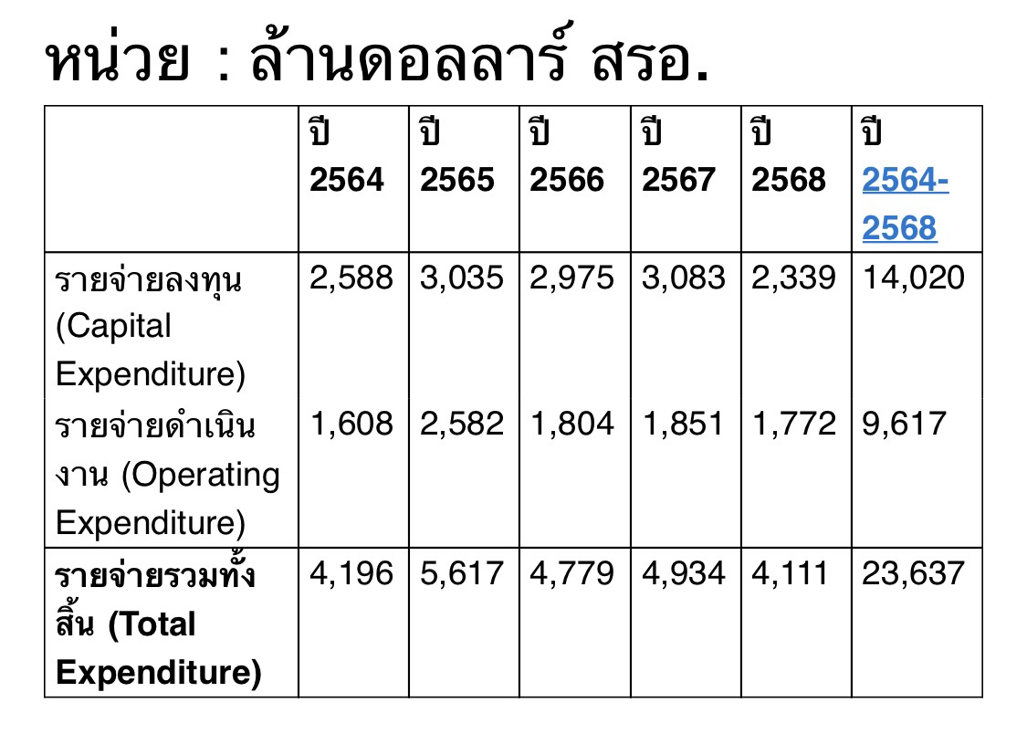 ภาพรวมการลงทุน 5 ปี