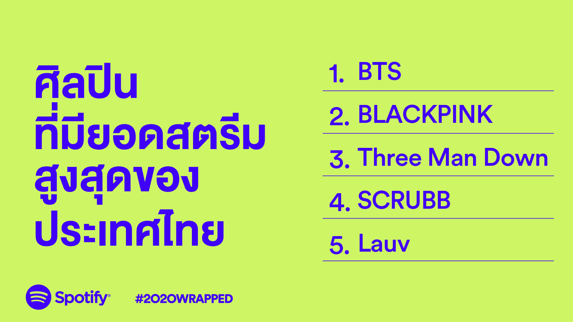 Spotify เปิดสถิติการฟังปี 2020 BTS ยังคงครองแชมป์ยอดสตรีมสูงสุดในไทย