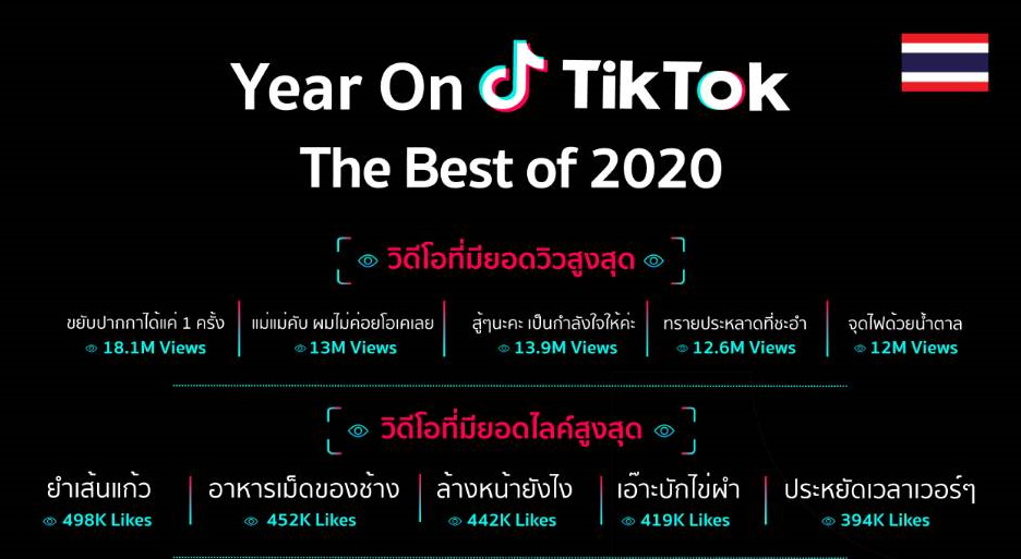 รวม “วีดีโอสั้น-เซเลบริตี้”ยอดฮิต บน “TikTok” ตลอดปี’63