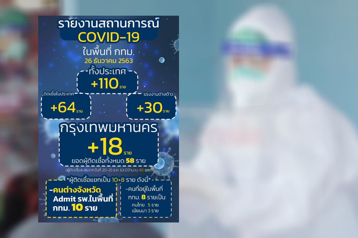 กทม.เปิดไทม์ไลน์ผู้ติดเชื้อโควิดรายใหม่ 8 ราย เป็นคนไทย 5 ราย