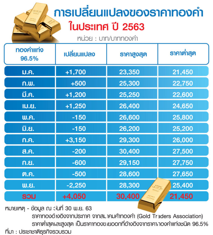ตารางการเปลี่ยนแปลงราคาทองคำปี63