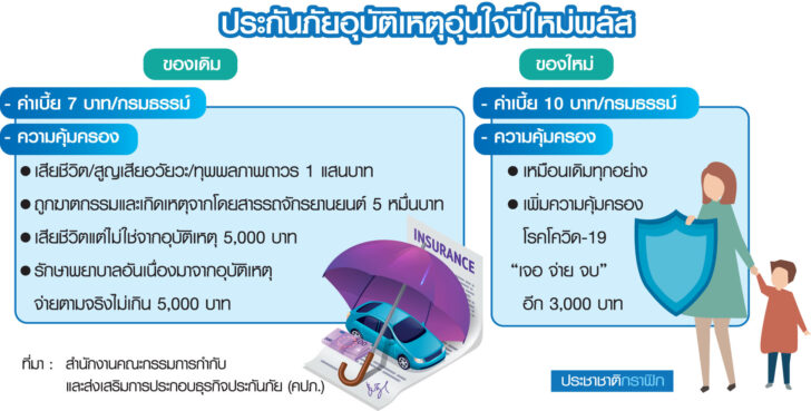 รับเลย!ประกันPAคุ้มครองโควิด”เจอจ่ายจบ”ของขวัญปีใหม่คนไทย