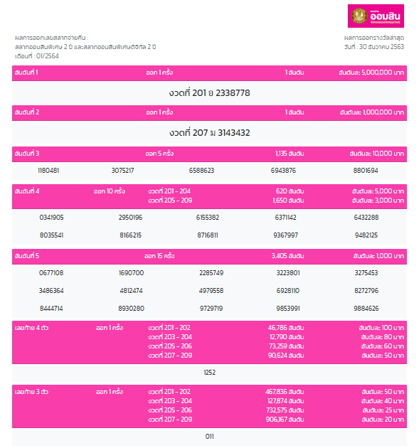 ผลสลากออมสิน2ปี งวด30 ธันวาฯ63