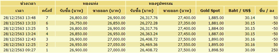 ราคาทอง-7ครั้ง-28 ธันวาฯ
