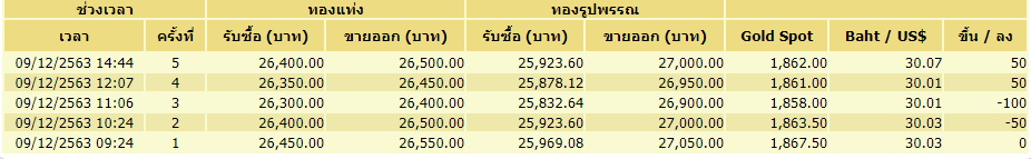 ราคาทอง-9ธันวาฯ-5ครั้ง