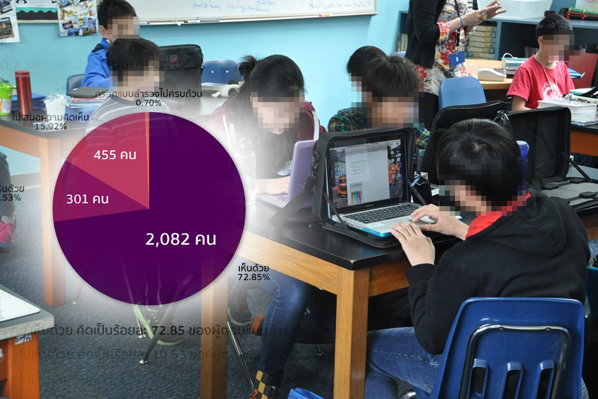 “สาธิต มศว.” เผย นักเรียนเกือบ 80% เห็นด้วย แต่งชุดไปรเวท ทุกวันศุกร์