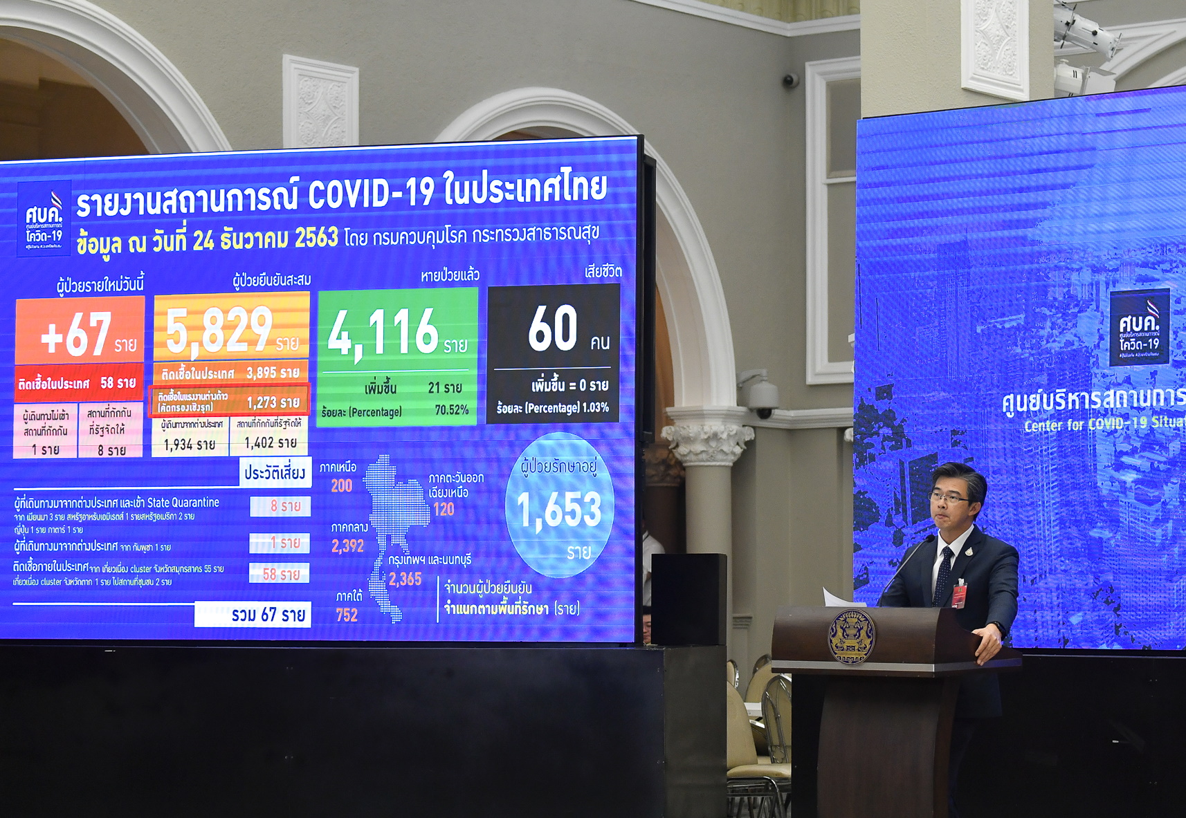 ศบค. ผู้ติดเชื้อวันนี้(24 ธ.ค.) เพิ่ม 67 ราย ติดในแรงงานต่างด้าว 1,273 คน