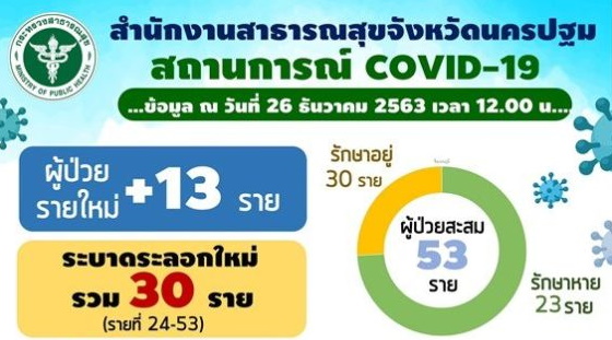 ด่วน! “นครปฐม” พบผู้ป่วยโควิดเพิ่มอีก 13 ราย ยอดรวมพุ่ง 30 ราย