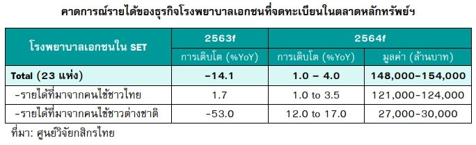 โรงพยาบาลเอกชนปี 2564