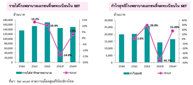 โรงพยาบาลเอกชนปี 2564