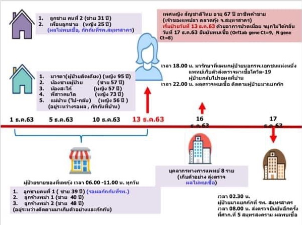 ไทม์ไลน์สมุทรสาครติดโควิด