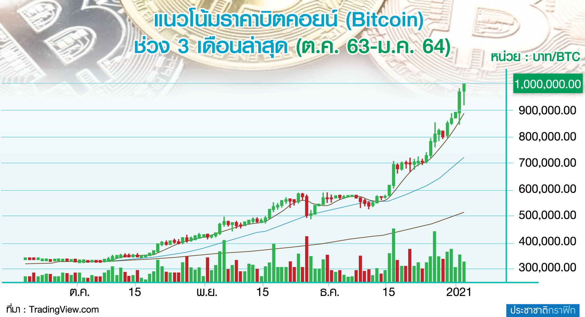 บิตคอยน์ บิตคอยน์