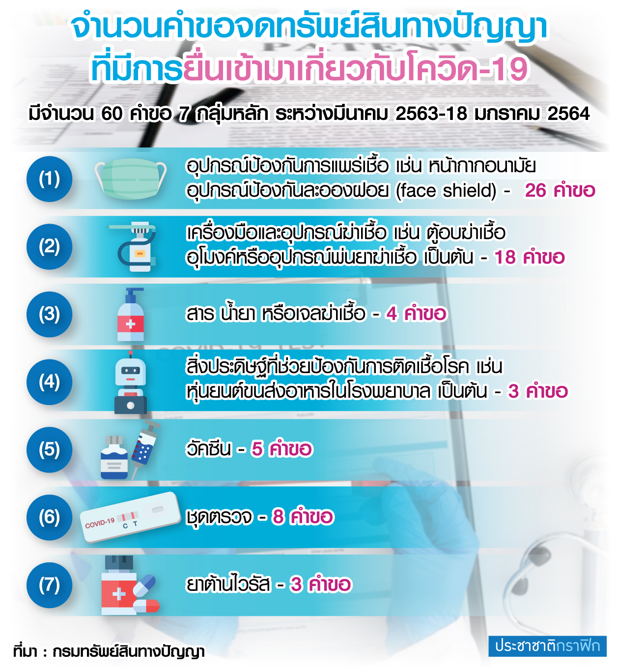 จดทรัยพย์สิน