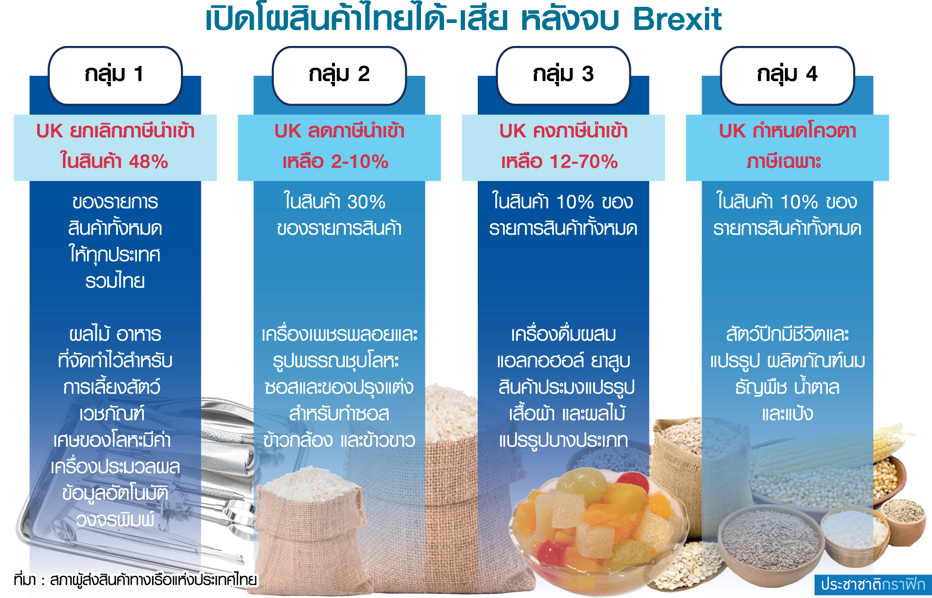 ปิดโผสินค้าไทยได้-เสีย หลังจบ Brexit