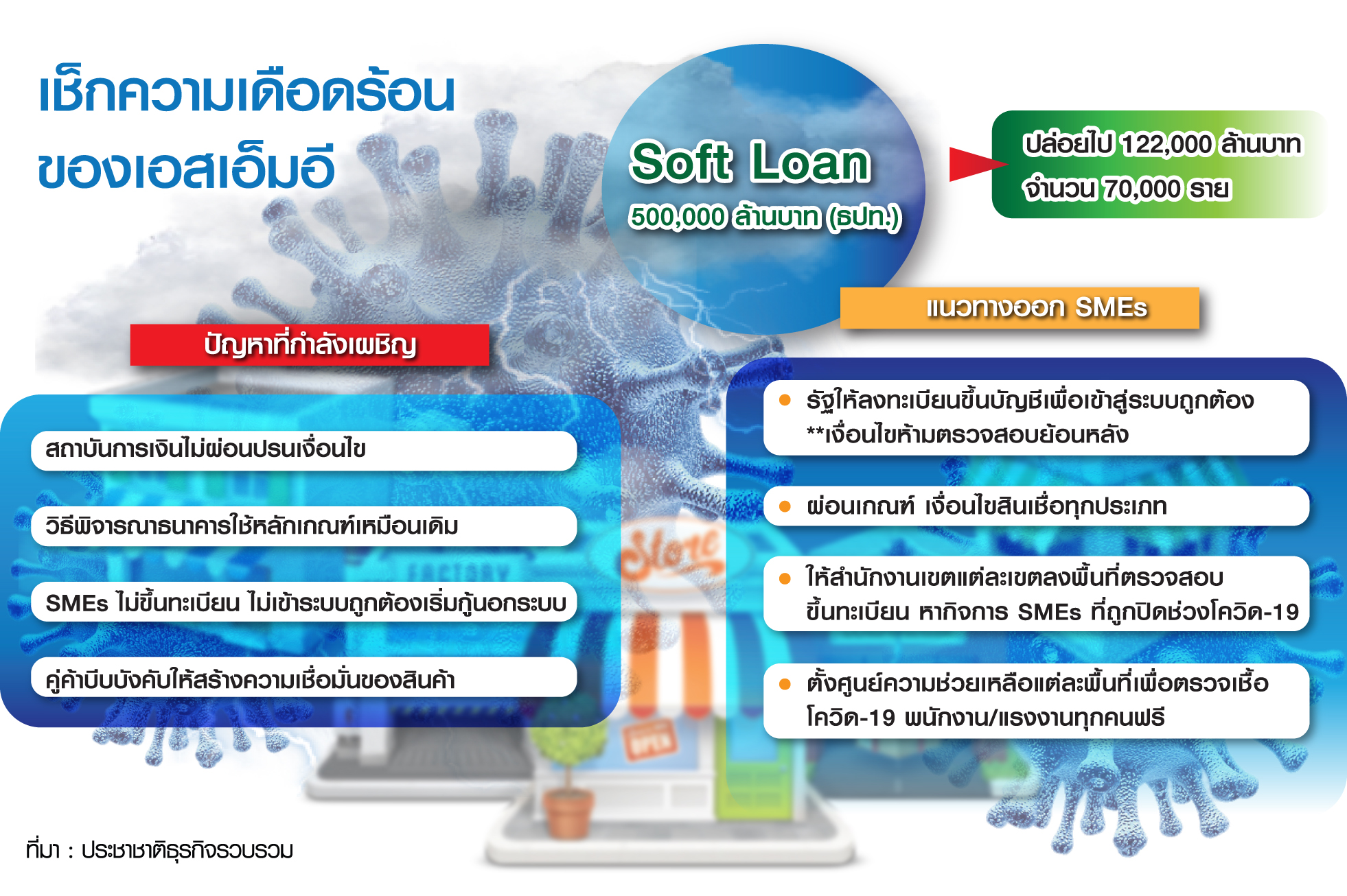 ช็กความเดือดร้อนของเอสเอ็มอี