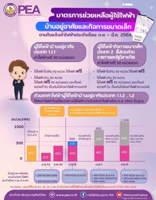 PEA ร่วมแถลงข่าวมาตรการช่วยเหลือผู้ใช้ไฟฟ้า ที่ได้รับผลกระทบจากการระบาดของ COVID-19