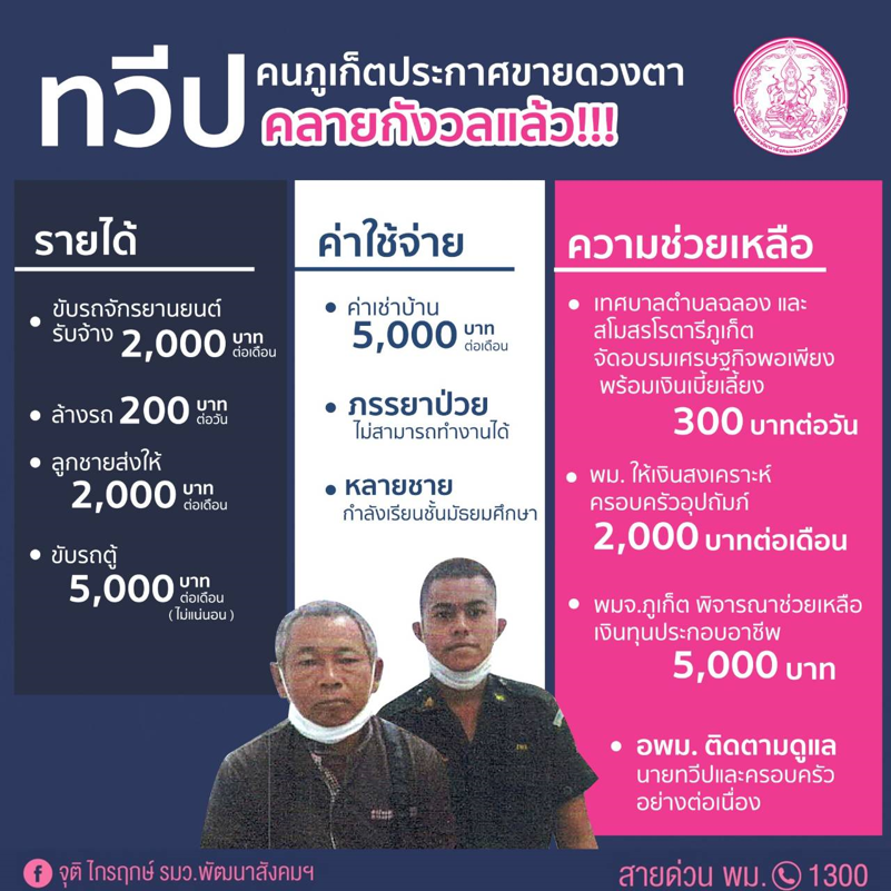 พม. ร่วมกับหลายหน่วยงาน ช่วยเหลือทันที! “ชายภูเก็ตประกาศขายดวงตา” มีกำลังใจสู้ต่อแล้ว