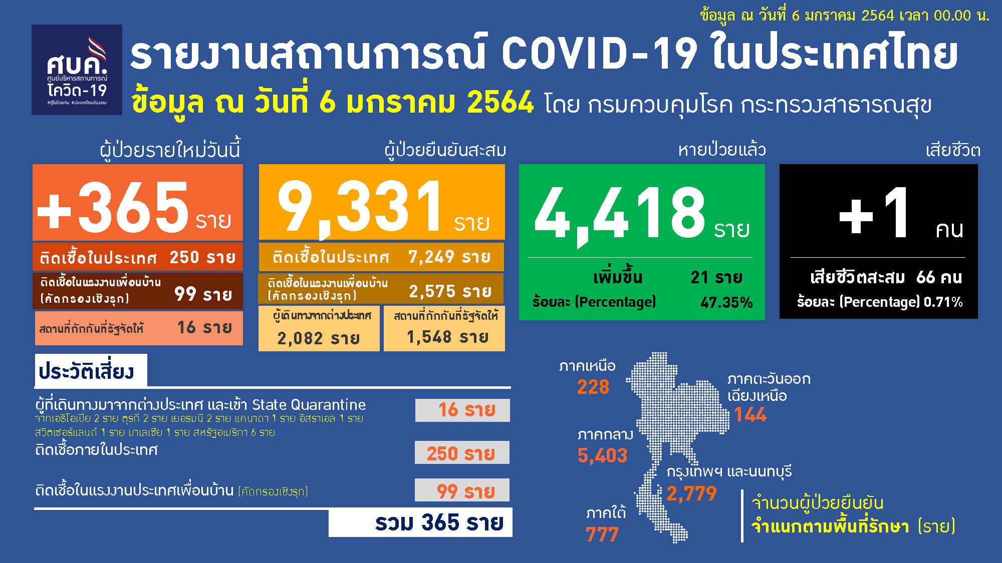 ผู้ติดเชื้อโควิด-6 ม.ค.64