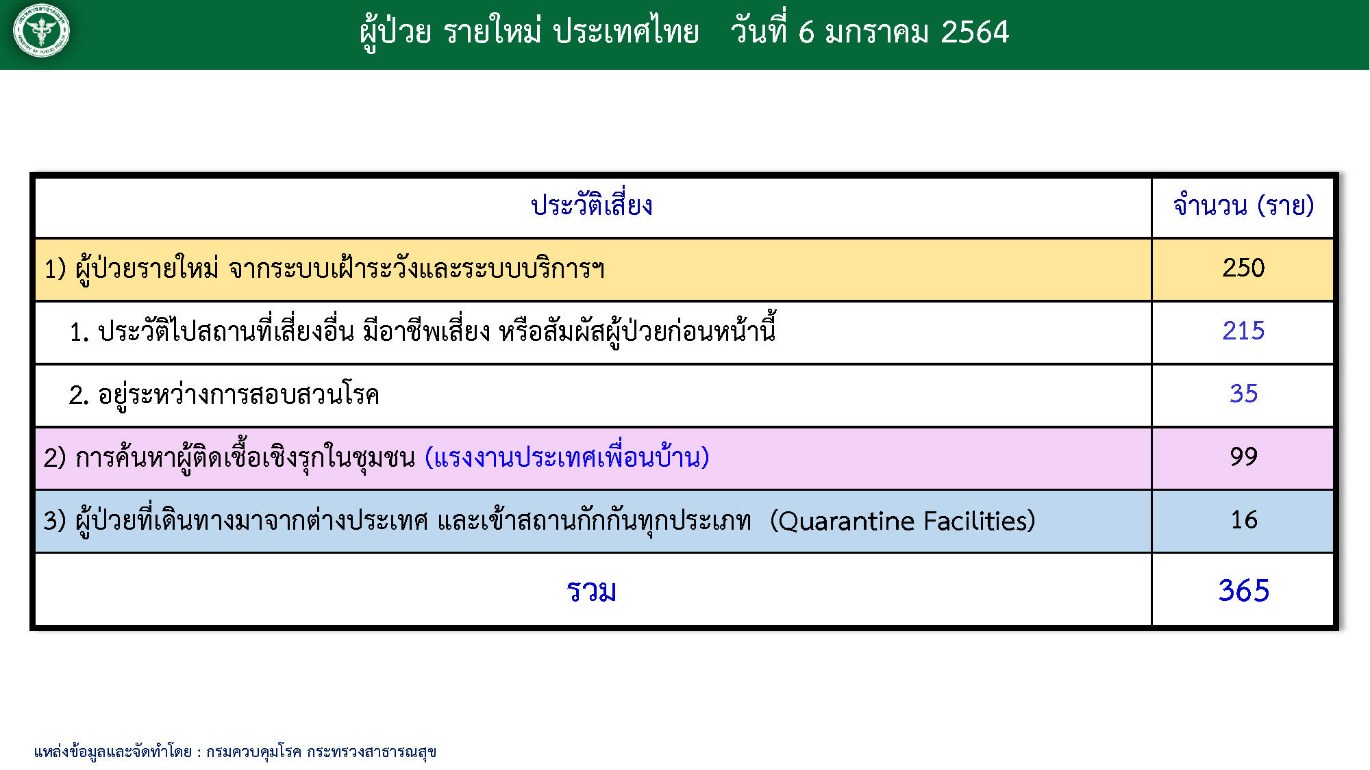 ผู้ติดเชื้อ 6 ม.ค.64