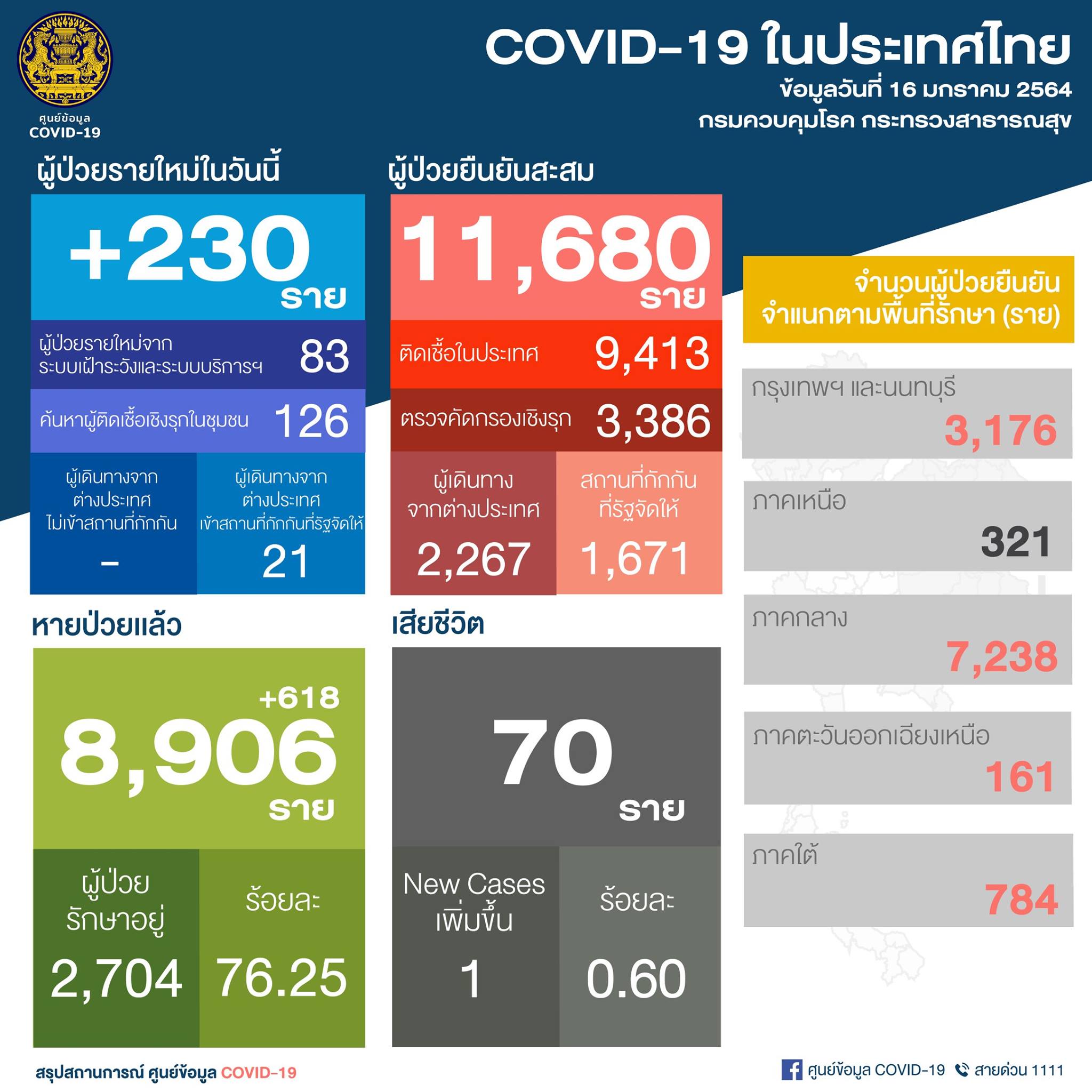ศบค. ผู้ติดเชื้อโควิดวันนี้ (16 ม.ค.) เพิ่ม 230 ราย