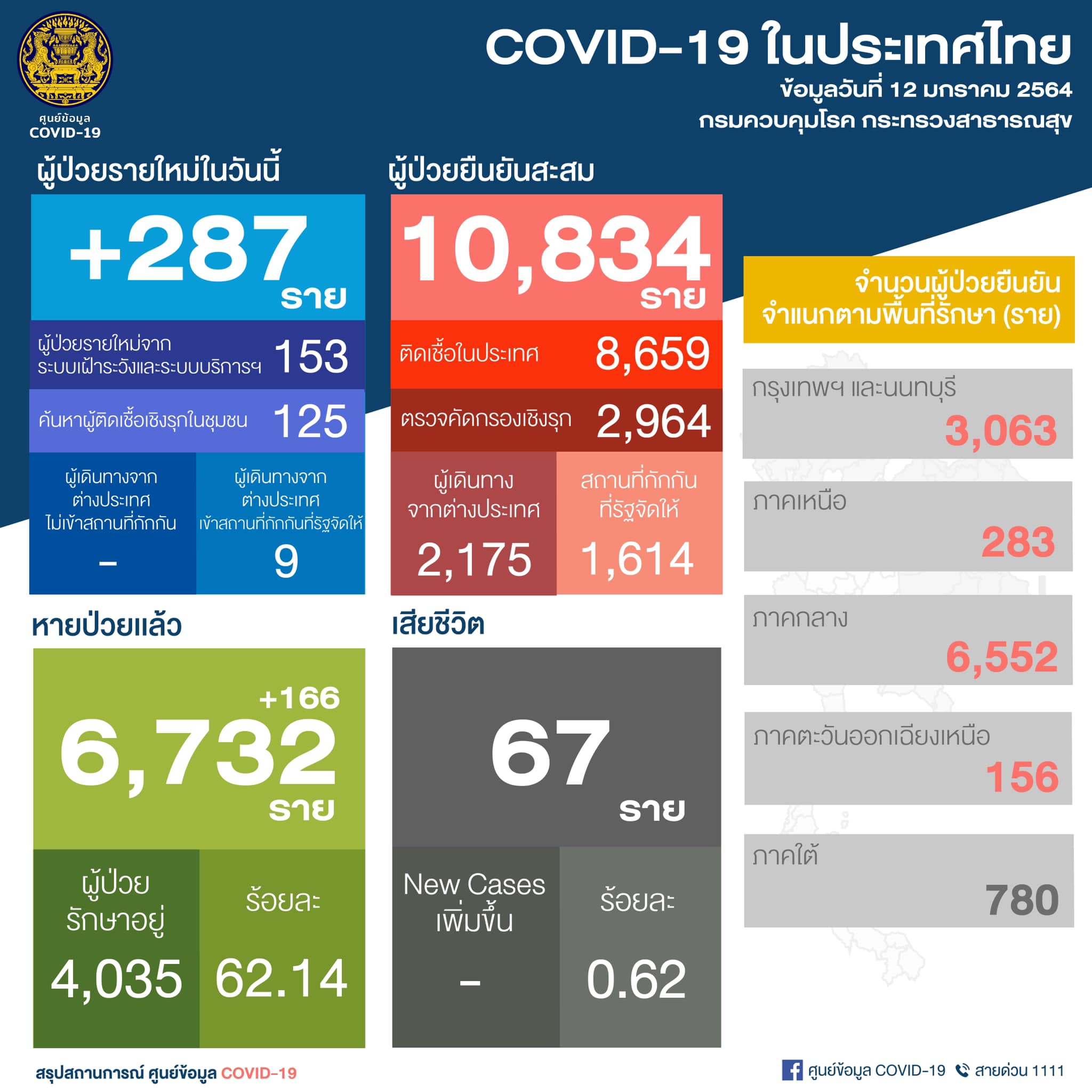 ศบค. ผู้ติดเชื้อวันนี้ (12 ม.ค.) พุ่งอีก 287ราย ป่วยสะสมจ่อแตะ 1.1 หมื่นราย