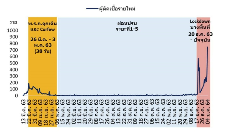 ติดเชื้อโควิดนิวไฮ! กระทบหุ้นไทยปรับฐานระยะสั้น แต่ตลาดมีโอกาสฟื้นตัวเร็ว