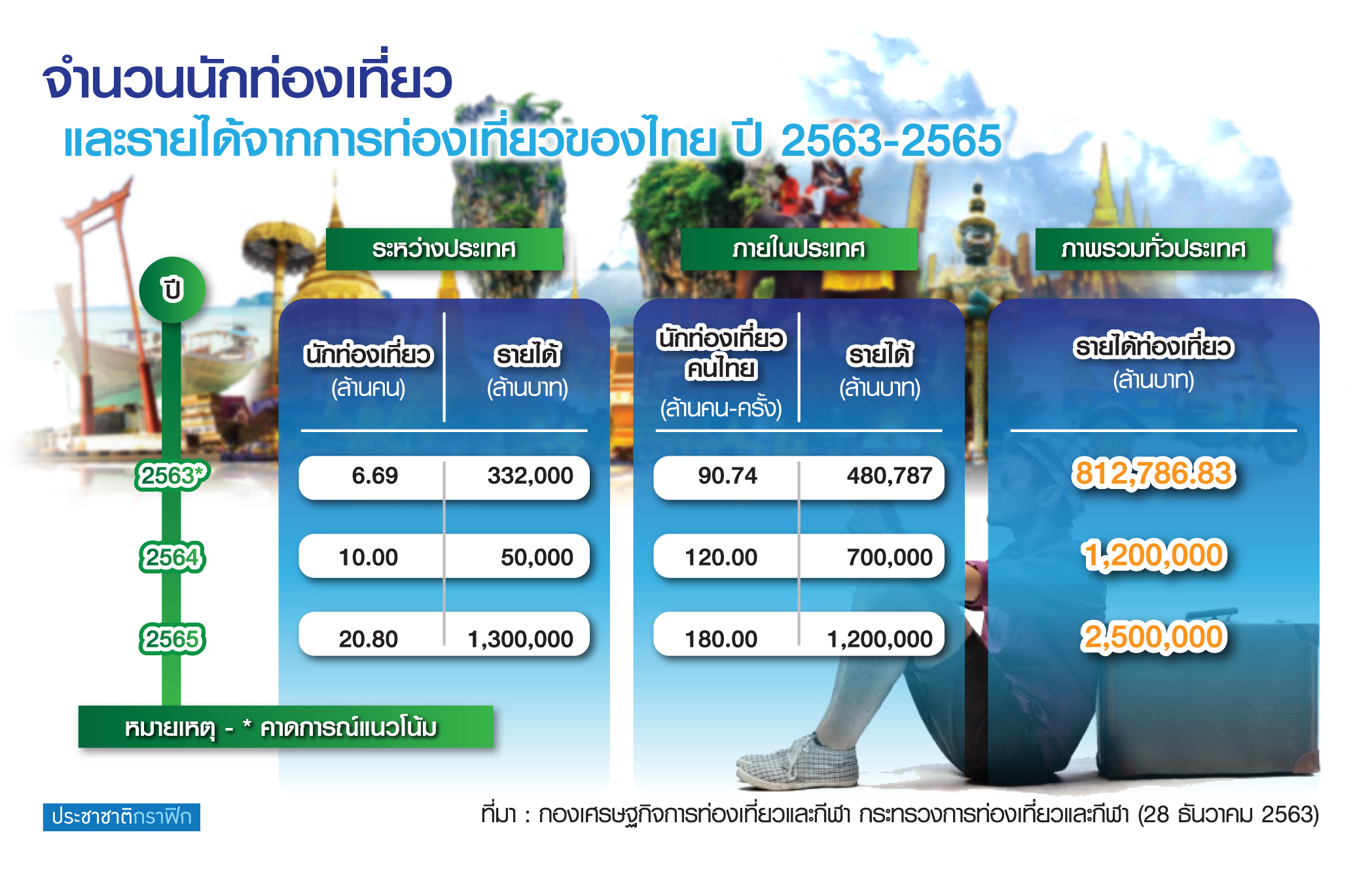 จำนวนนักท่องเที่ยวและรายได้จากการท่องเที่ยว