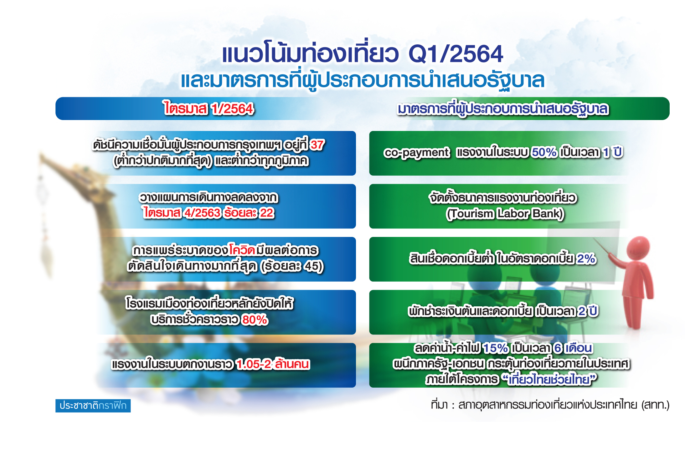 แนวโน้มการท่องเที่ยวไตรมาส1