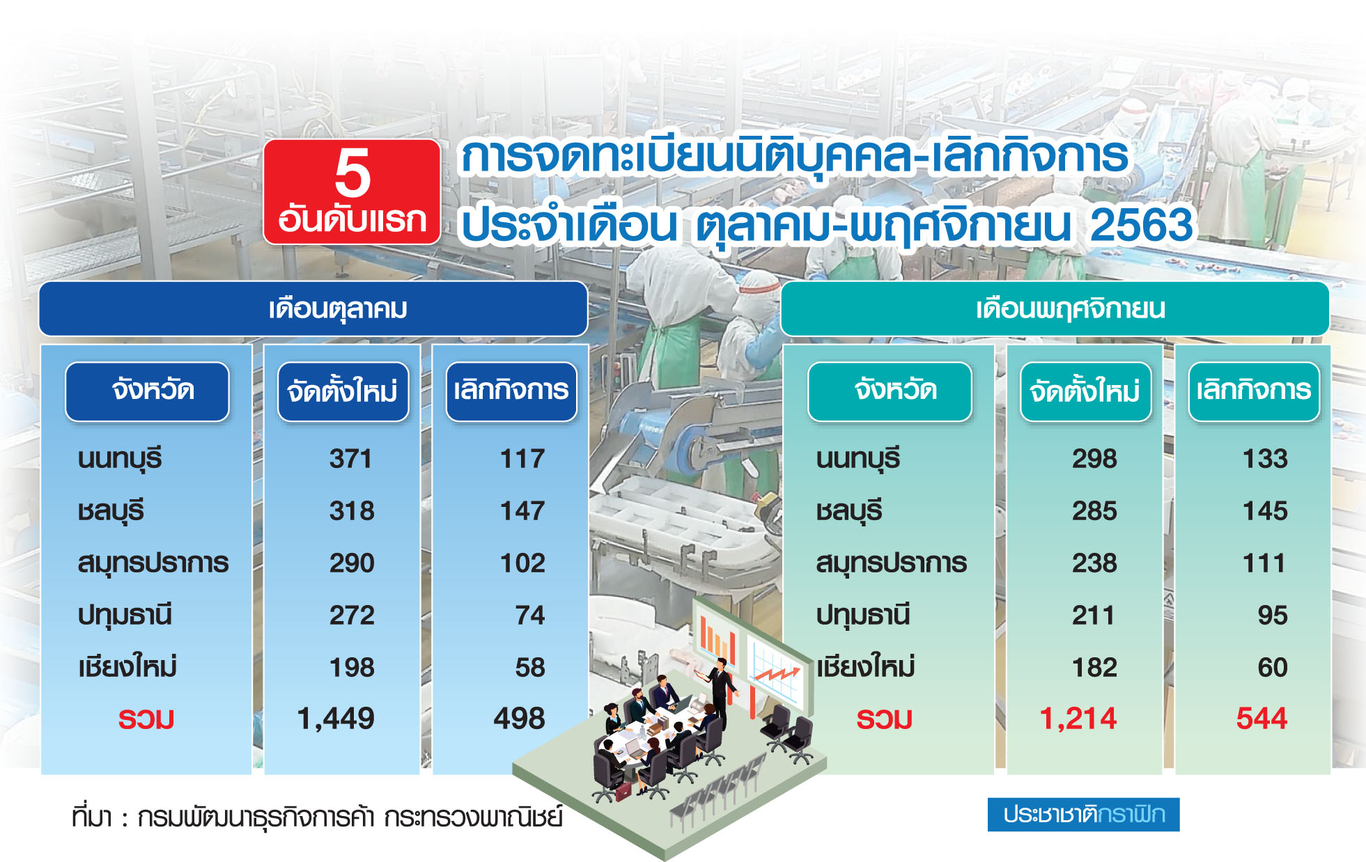 สถิติเลิกกิจการ พ.ย.ปี’63 พุ่ง