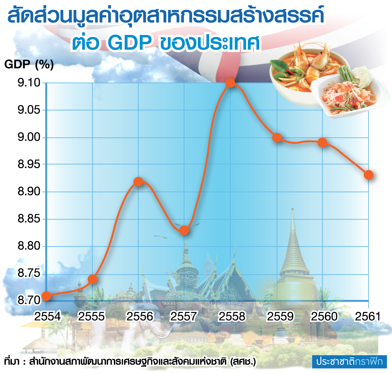 สัดส่วนมูลค่า