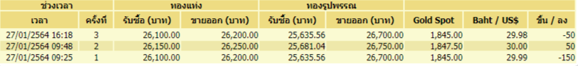 ทอง 27-01-64
