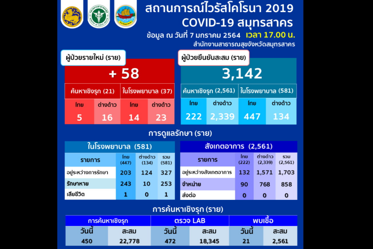 “สมุทรสาคร” ติดโควิดเพิ่มอีก 58 ราย พบในรพ. 37 ราย ป่วยสะสมพุ่ง 3,142 ราย