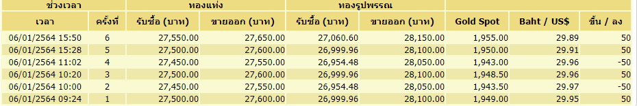 ราคาทอง-6ม.ค.