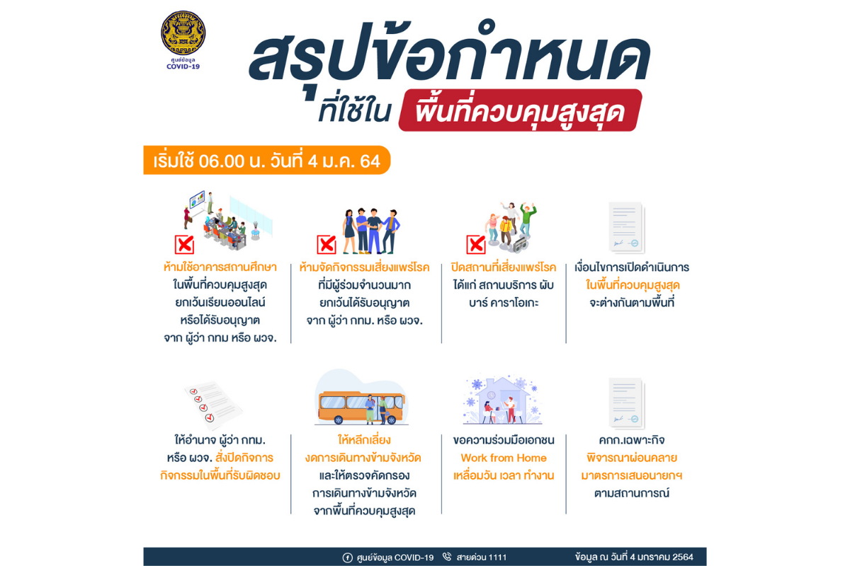 ศบค. สรุป 8 ข้อกำหนดที่ใช้ในพื้นที่ควบคุมสูงสุด (28จังหวัด)