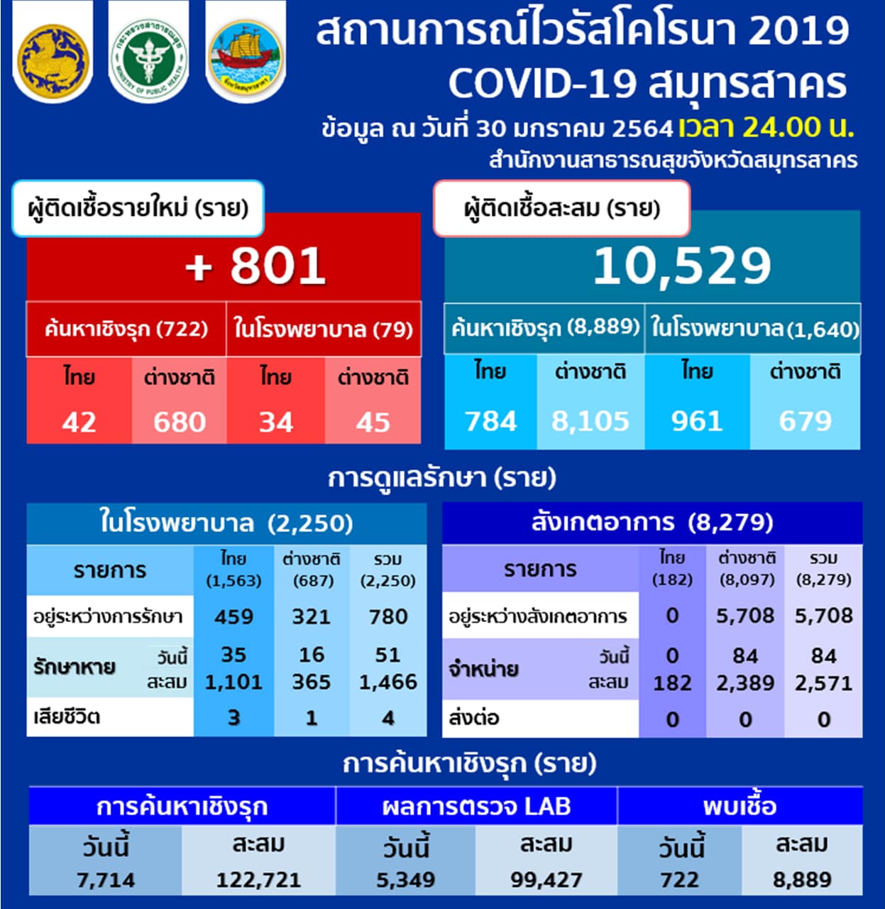 โควิด สมุทรสาคร 31-01-64 สะสม