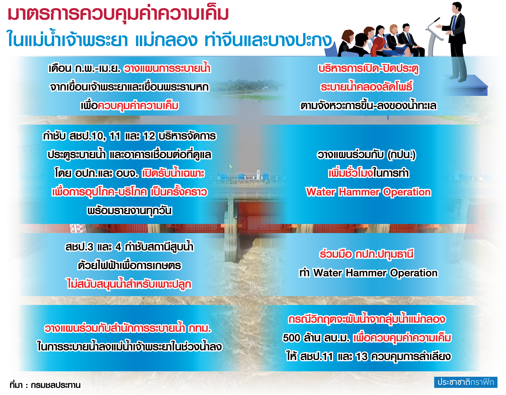มาตรการควบคุมความเค็ม