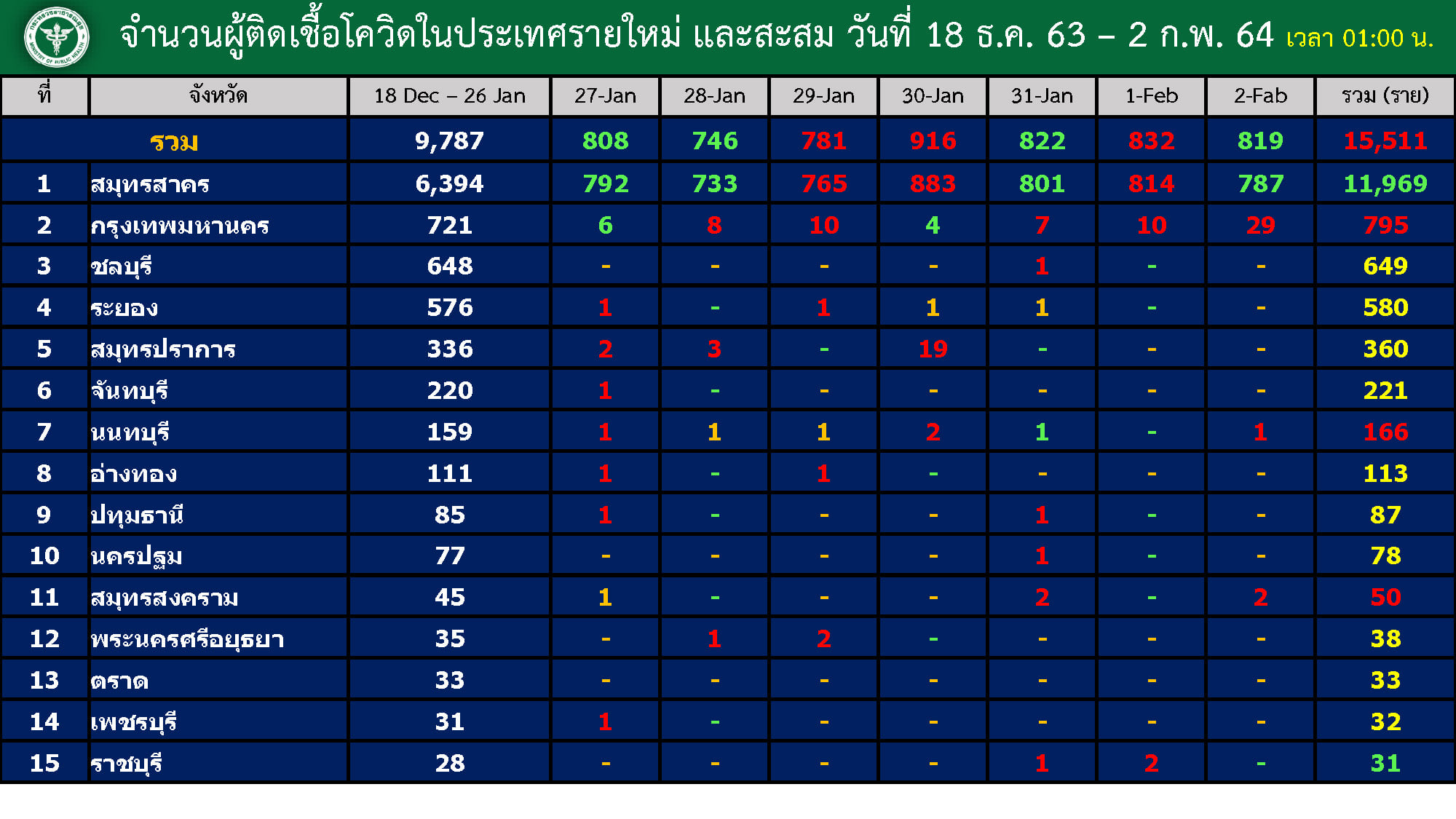 à¸¨à¸šà¸„ à¸žà¸šà¸• à¸